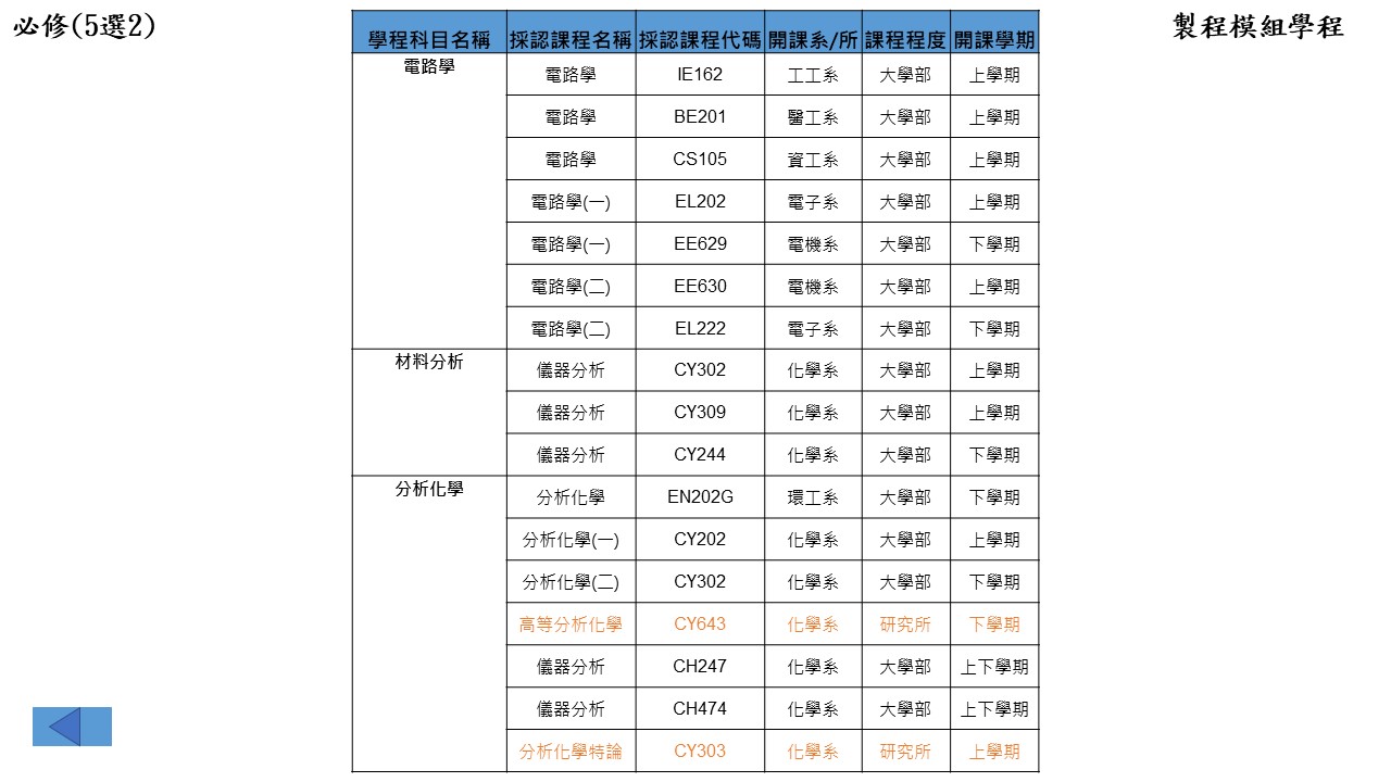 製程模組學程