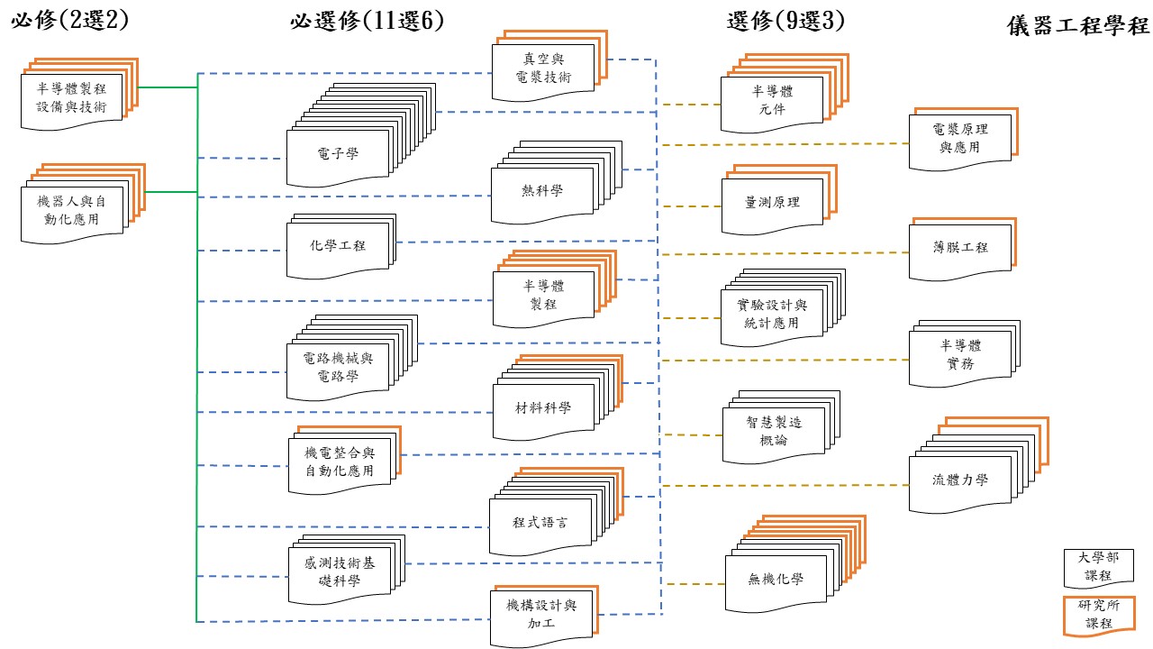 儀器工程學程