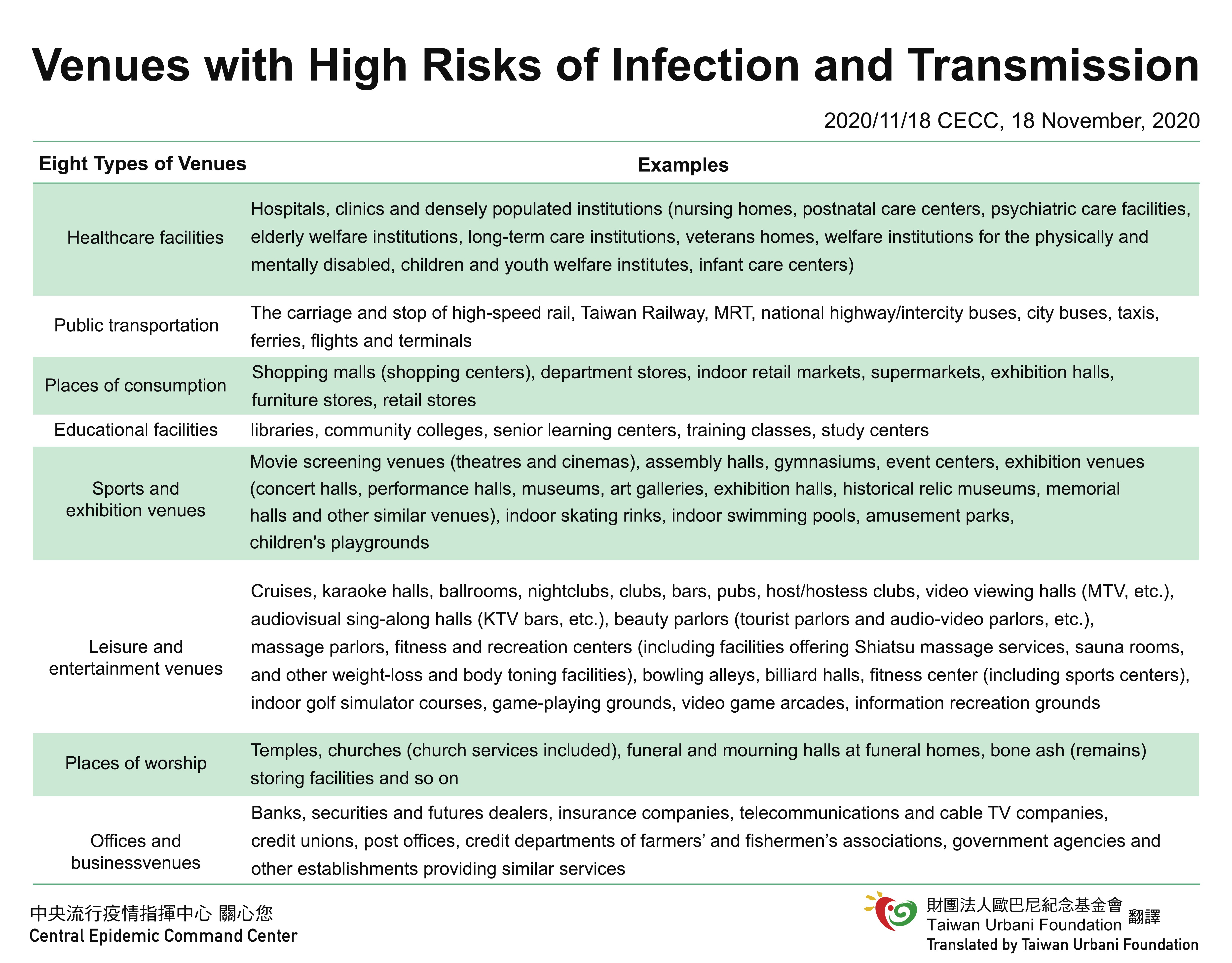 High Infection Risk Venues with High Risks of Infection and Transmission - 中原大學防疫專區