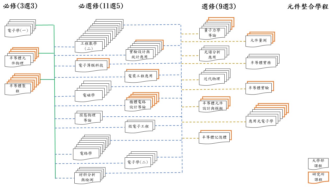 元件整合學程