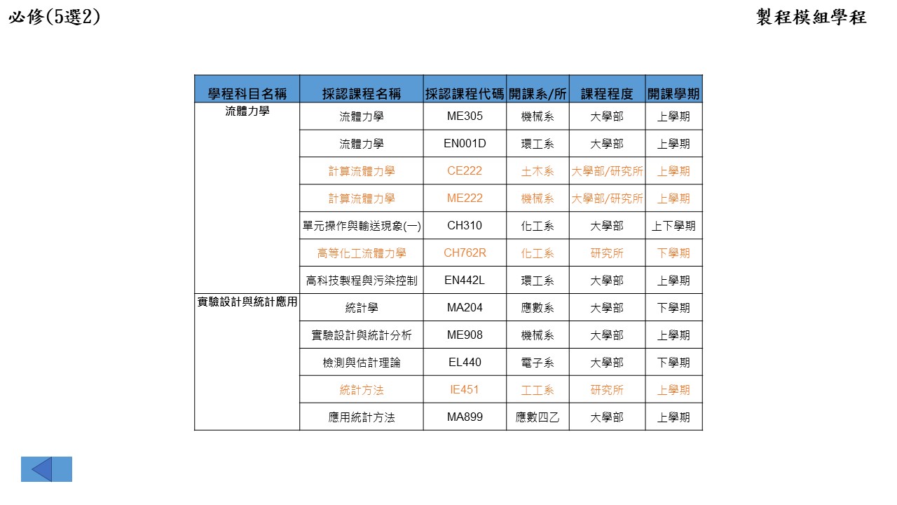 製程模組學程