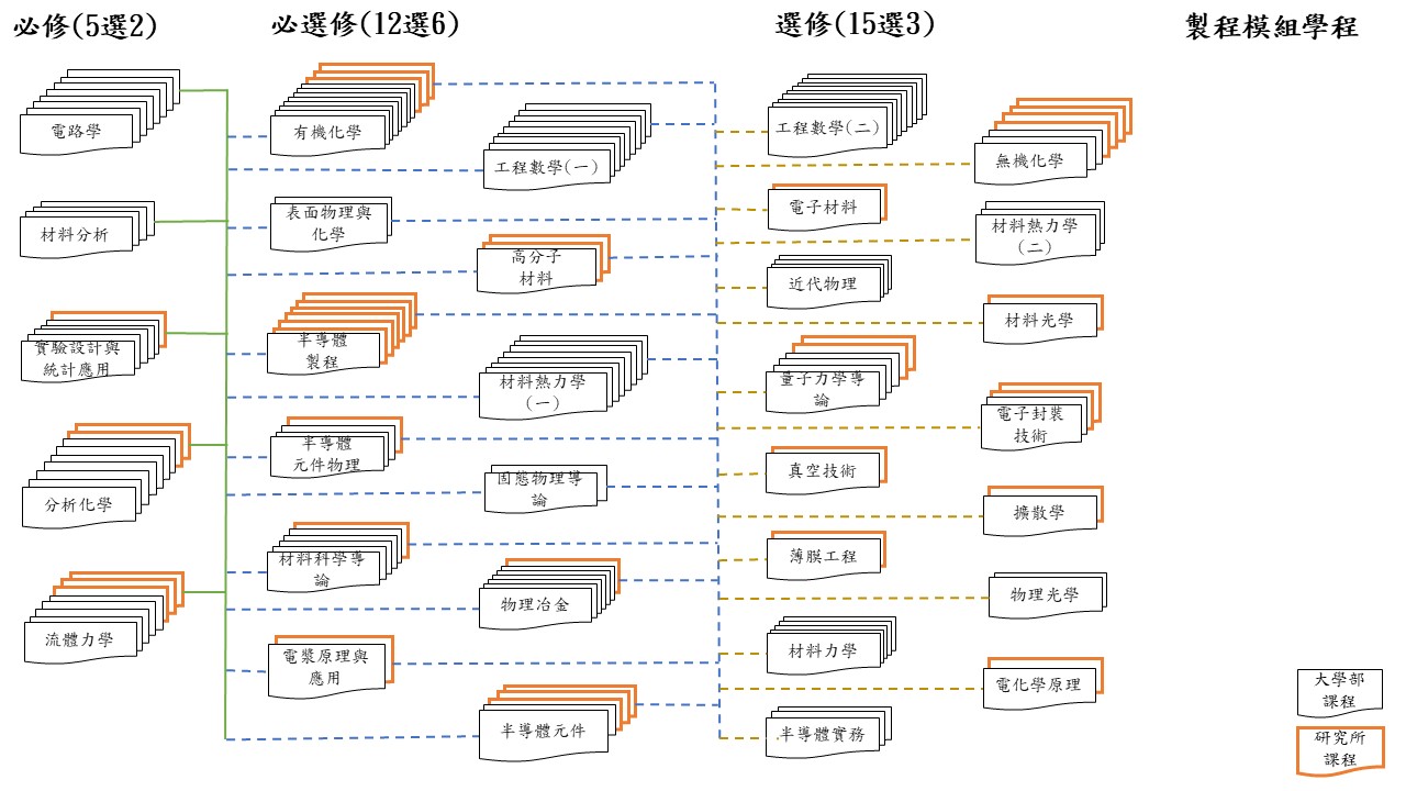 製程模組學程